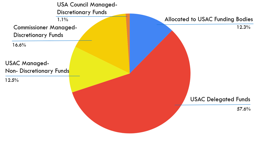 USAC Delegated Funds: 57.6%.
Commissioner Managed Discretionay Funds: 16.6%.
USAC Managed Non-Discretionary Funds: 12.5%.
Allocated to USAC Funding Bodies: 12.3%.
USA Council Managed Discretional Funds: 1.1%.